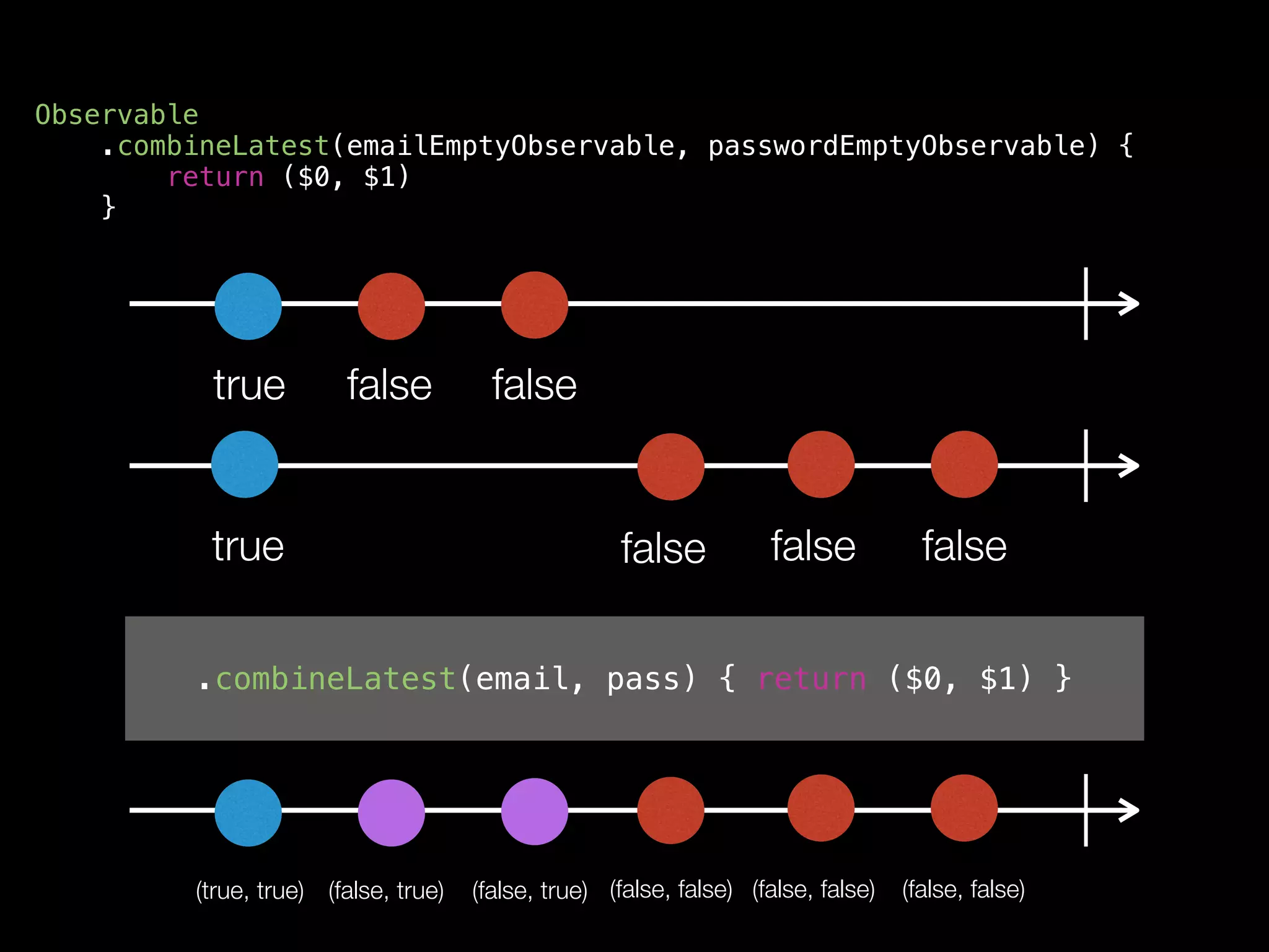 Observable
.combineLatest(emailEmptyObservable, passwordEmptyObservable) {
return ($0, $1)
}
true false false
false falsetrue
(true, true) (false, true) (false, true)
false
.combineLatest(email, pass) { return ($0, $1) }
(false, false) (false, false)(false, false)
 