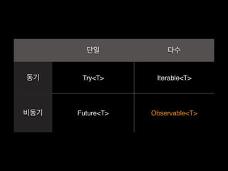 단일 다수
동기 Try<T> Iterable<T>
비동기 Future<T> Observable<T>
 