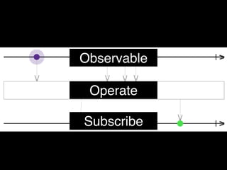 Observable
Operate
Subscribe
 