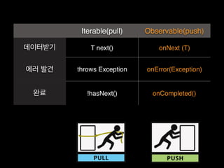 Iterable(pull) Observable(push)
데이터받기 T next() onNext (T)
에러 발견 throws Exception onError(Exception)
완료 !hasNext() onCompleted()
 