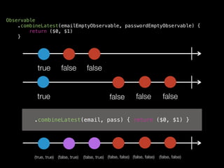Observable
.combineLatest(emailEmptyObservable, passwordEmptyObservable) {
return ($0, $1)
}
true false false
false falsetrue
(true, true) (false, true) (false, true)
false
.combineLatest(email, pass) { return ($0, $1) }
(false, false) (false, false)(false, false)
 