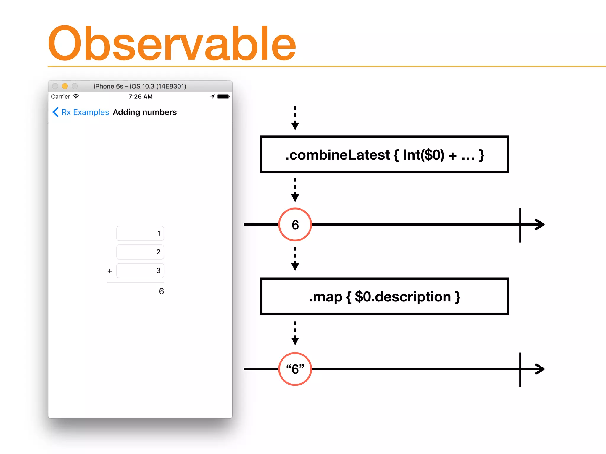 Observable
.combineLatest { Int($0) + … }
6
.map { $0.description }
“6”
 