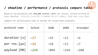 / showtime / performance / protocols compare table
Based on serialization over 864_000 records (100ms per record). Without writing to
file. Machine: Intel(R) Core(TM) i7-8850H CPU @ 2.60GHz; 32GB RAM; busy DBUS
Summary for serialization time in seconds for tested data protocols:
IoText
~17
~19
~224
AVRO
~11
~13
~164
JSON
~16
~18
~804
protocol name
duration [s]
per rec.[µs]
payload [MB]
ProtoBuf
~6
~7
~208
 
