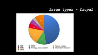 Issue types - Drupal
 
