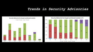 Trends in Security Advisories
 