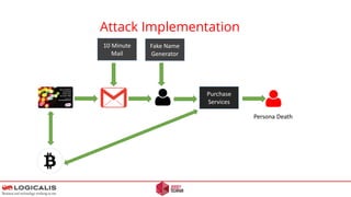 Attack Implementation
Purchase
Services
Fake Name
Generator
10 Minute
Mail
Persona Death
 