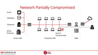 Network Partially Compromised
Server LAN Corporate LAN DMZ
Fileserver
Database
Active
Directory
Email
User Pc
Compromised
 