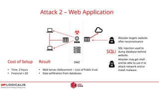 Attack 2 – Web Application
DMZ
Attacker targets website
after reconnaissance
SQLi
SQL Injection used to
dump database behind
website.
Attacker may get shell
and be able to use it to
attack network and or
install malware.
Cost of Setup
• Time: 2 hours
• Financial < £0
Result
• Web Server Defacement – Loss of Public trust
• Data exfiltration from databases
 