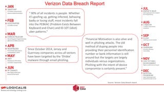 “ 90% of all incidents is people. Whether
it’s goofing up, getting infected, behaving
badly or losing stuff, most incidents fall
into the PEBKAC (Problem Exists Between
Keyboard and Chair) and ID-10T (idiot)
uber patterns.”
“Financial Motivation is also alive and
well in phishing attacks. The old
method of duping people into
providing their personnel identification
number or bank information is still
around but the targets are largely
individuals versus organizations.
Phishing with the intent of device
compromise is certainly present.”
Verizon Data Breach Report
Source: Verizon Data Breach report
Since October 2014, Jersey and
Guernsey companies across all sectors
have been targeted by the ‘Dridex’
malware through email phishing.
 