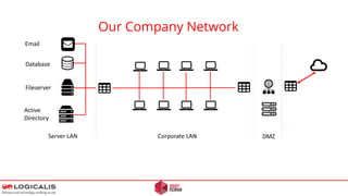 Our Company Network
Server LAN Corporate LAN DMZ
Fileserver
Database
Active
Directory
Email
 