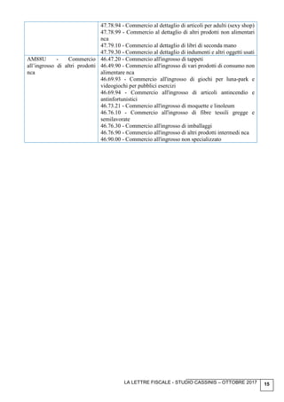 LA LETTRE FISCALE - STUDIO CASSINIS – OTTOBRE 2017 15
47.78.94 - Commercio al dettaglio di articoli per adulti (sexy shop)
47.78.99 - Commercio al dettaglio di altri prodotti non alimentari
nca
47.79.10 - Commercio al dettaglio di libri di seconda mano
47.79.30 - Commercio al dettaglio di indumenti e altri oggetti usati
AM88U - Commercio
all’ingrosso di altri prodotti
nca
46.47.20 - Commercio all'ingrosso di tappeti
46.49.90 - Commercio all'ingrosso di vari prodotti di consumo non
alimentare nca
46.69.93 - Commercio all'ingrosso di giochi per luna-park e
videogiochi per pubblici esercizi
46.69.94 - Commercio all'ingrosso di articoli antincendio e
antinfortunistici
46.73.21 - Commercio all'ingrosso di moquette e linoleum
46.76.10 - Commercio all'ingrosso di fibre tessili gregge e
semilavorate
46.76.30 - Commercio all'ingrosso di imballaggi
46.76.90 - Commercio all'ingrosso di altri prodotti intermedi nca
46.90.00 - Commercio all'ingrosso non specializzato
 