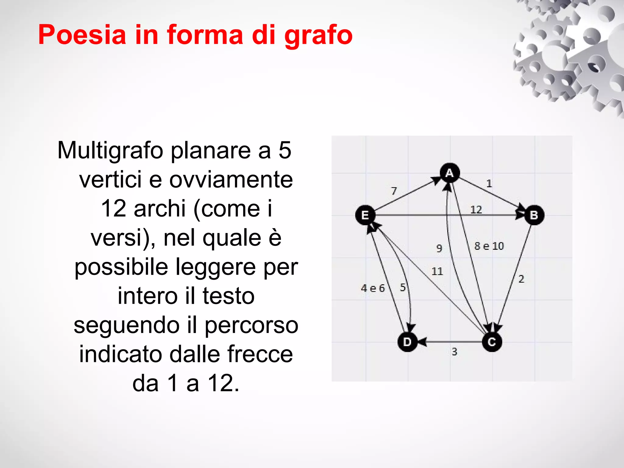Poesia in forma di grafo



 Multigrafo planare a 5
  vertici e ovviamente
     12 archi (come i
   versi), nel quale è
  possibile leggere per
       intero il testo
  seguendo il percorso
  indicato dalle frecce
         da 1 a 12.
 