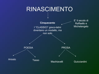 RINASCIMENTO Cinquecento I “CLASSICI” greco-latini diventano un modello, ma non solo E’ il secolo di Raffaello e Michelangelo POESIA PROSA Ariosto Tasso Machiavelli Guicciardini 