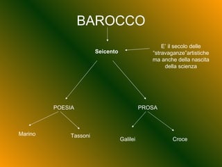 BAROCCO Seicento E’ il secolo delle “stravaganze”artistiche ma anche della nascita della scienza POESIA PROSA Marino Tassoni Galilei Croce 