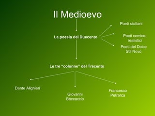 Il Medioevo La poesia del Duecento Poeti siciliani Poeti comico-realistici Poeti del Dolce Stil Novo Le tre “colonne” del Trecento Dante Alighieri Giovanni Boccaccio Francesco Petrarca 