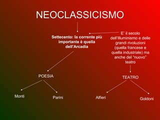 NEOCLASSICISMO Settecento: la corrente più importante è quella dell’Arcadia E’ il secolo dell’Illuminismo e delle grandi rivoluzioni (quella francese e quella industriale) ma anche del “nuovo” teatro POESIA TEATRO Monti Parini Alfieri Goldoni 