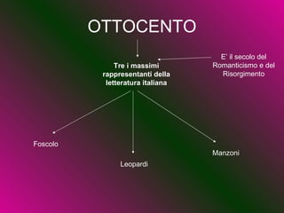 OTTOCENTO Tre i massimi rappresentanti della letteratura italiana E’ il secolo del Romanticismo e del Risorgimento Foscolo Leopardi Manzoni 