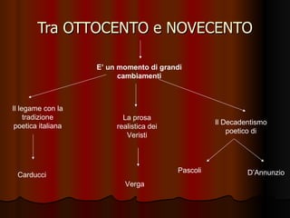 Tra OTTOCENTO e NOVECENTO E’ un momento di grandi cambiamenti Il legame con la tradizione poetica italiana Carducci Il Decadentismo poetico di La prosa realistica dei Veristi Verga Pascoli D’Annunzio 