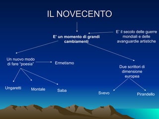 IL NOVECENTO E’ un momento di grandi cambiamenti E’ il secolo delle guerre mondiali e delle avanguardie artistiche Un nuovo modo di fare “poesia” Ungaretti Due scrittori di dimensione europea Svevo Pirandello Montale Saba Ermetismo 
