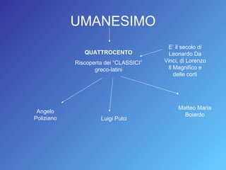 UMANESIMO QUATTROCENTO Riscoperta dei “CLASSICI” greco-latini E’ il secolo di Leonardo Da Vinci, di Lorenzo Il Magnifico e delle corti Angelo Poliziano Luigi Pulci Matteo Maria Boiardo 