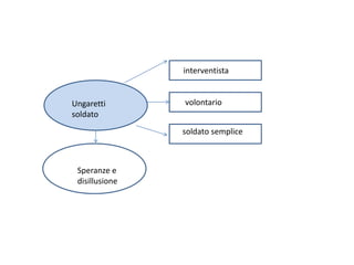 Ungaretti
soldato
interventista
volontario
soldato semplice
Speranze e
disillusione
 