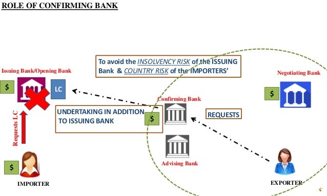 Letter of credit - Definition & Mechanism