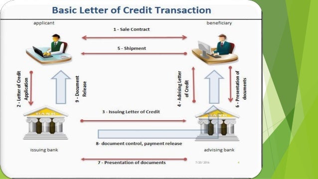 Letter of credit for Finance Letter of credit for Finance