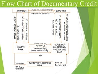 Letter of credit | PPT