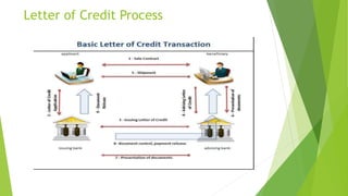 Letter of credit process and risk involve | PPTX