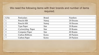 We need the following items with their brands and number of items
required.
 