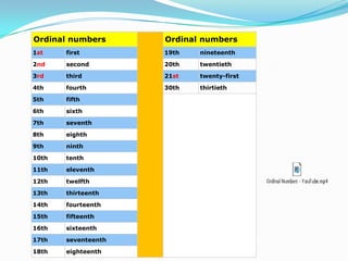 Ordinal numbers

Ordinal numbers

1st

first

19th

nineteenth

2nd

second

20th

twentieth

3rd

third

21st

twenty-first

4th

fourth

30th

thirtieth

5th

fifth

6th

sixth

7th

seventh

8th

eighth

9th

ninth

10th

tenth

11th

eleventh

12th

twelfth

13th

thirteenth

14th

fourteenth

15th

fifteenth

16th

sixteenth

17th

seventeenth

18th

eighteenth

 