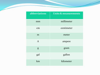 abbreviations

Units & measurements

mm

millimeter

cm

centimeter

m

meter

A

ampere

g

gram

gal

gallon

km

kilometer

 