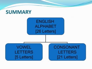 SUMMARY
ENGLISH
ALPHABET
[26 Letters]

VOWEL
LETTERS
[5 Letters]

CONSONANT
LETTERS
[21 Letters]

 