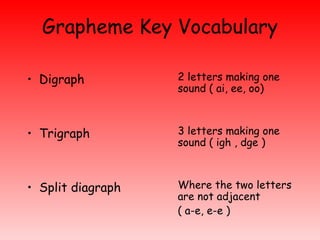 Grapheme Key Vocabulary <ul><li>Digraph </li></ul><ul><li>Trigraph </li></ul><ul><li>Split diagraph </li></ul><ul><li>2 le...