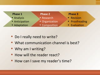 Phase 1          Phase 2          Phase 3
• Analysis       • Research       • Revision
• Anticipation   • Organization   • Proofreading
• Adaptation     • Composition    • Evaluation


   Do I really need to write?
   What communication channel is best?
   Why am I writing?
   How will the reader react?
   How can I save my reader’s time?
 