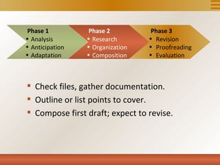 Phase 1          Phase 2          Phase 3
• Analysis       • Research       • Revision
• Anticipation   • Organization   • Proofreading
• Adaptation     • Composition    • Evaluation



 Check files, gather documentation.
 Outline or list points to cover.
 Compose first draft; expect to revise.
 