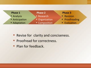 Phase 1          Phase 2          Phase 3
• Analysis       • Research       • Revision
• Anticipation   • Organization   • Proofreading
• Adaptation     • Composition    • Evaluation



   Revise for clarity and conciseness.
   Proofread for correctness.
   Plan for feedback.
 