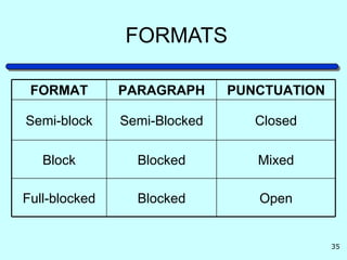 Letter writing | PPT