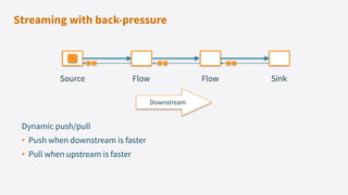 Dynamic push/pull
• Push when downstream is faster
• Pull when upstream is faster
Downstream
Source SinkFlow Flow
Streaming with back-pressure
 