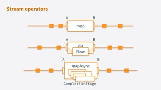 A B
Stream operators
map
A B
mapAsync
A B
via
Flow
CompletionStage
 