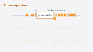 A Collection<A>
Stream operators
groupedWithin
A A
idleTimeout
A A
throttle
{
{
{
{
 