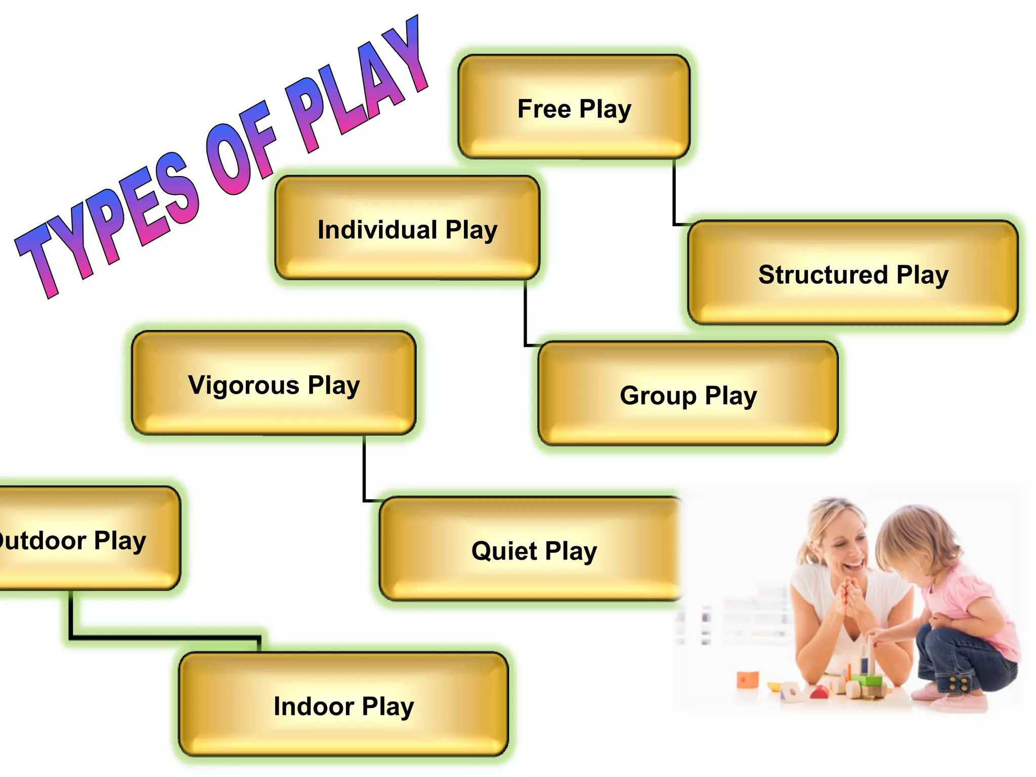 Free Play

Individual Play
Structured Play

Vigorous Play

Outdoor Play

Group Play

Quiet Play

Indoor Play

 