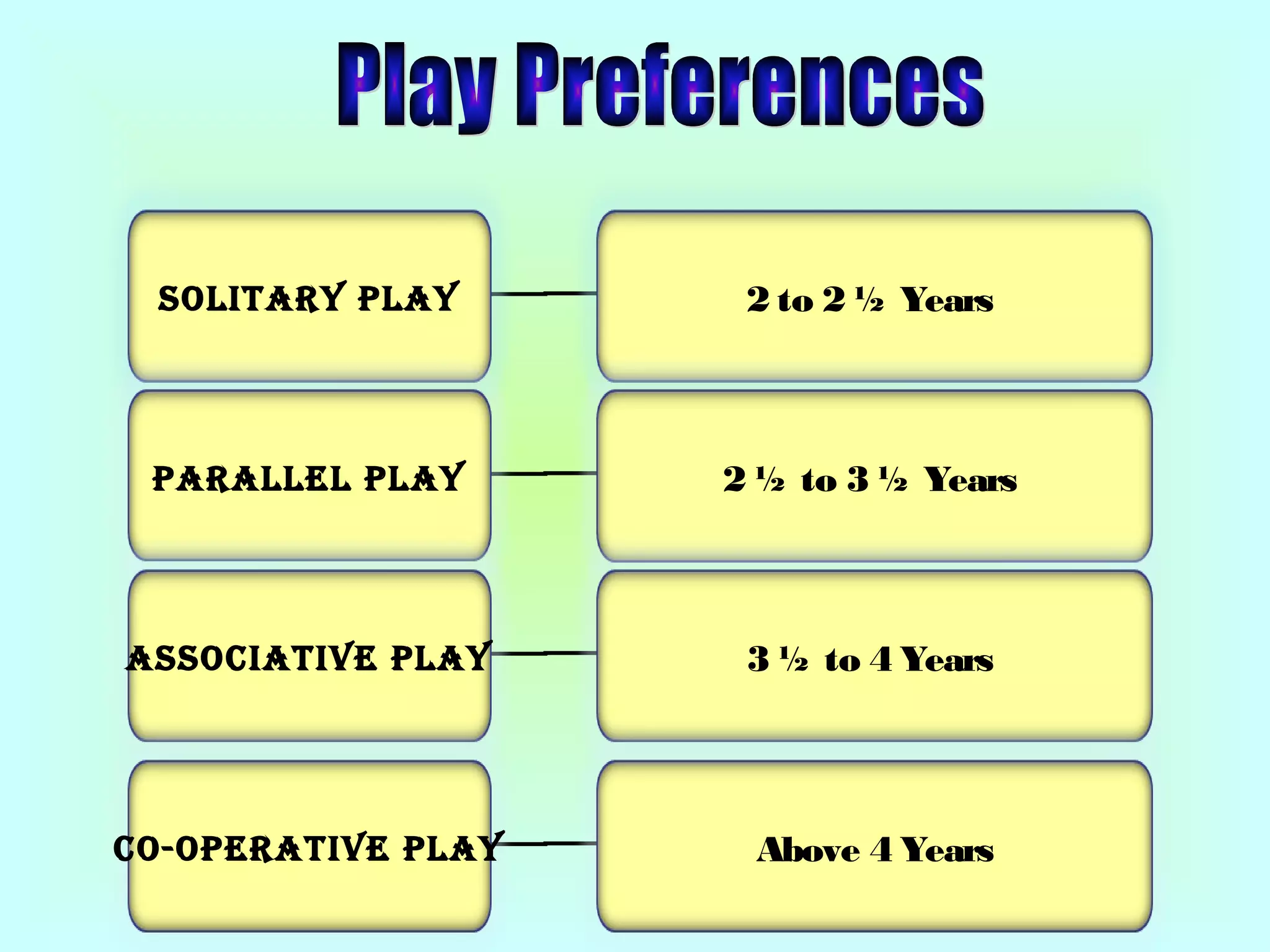 Solitary Play

2 to 2 ½ Years

Parallel Play

2 ½ to 3 ½ Years

aSSociative Play

3 ½ to 4 Years

co-oPerative Play

Above 4 Years

 