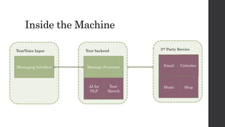 Inside the Machine
Your backend
Messaging Interface Message Processor
AI for
NLP
Text/Voice Input
Text-
Speech
3rd Party Service
Music Shop
Email Calendar
 
