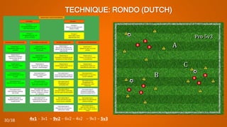 TECHNIQUE: RONDO (DUTCH)
– 9v3 – 5v34v1 - 3v1 – 9v2 – 6v2 – 4v230/38
 