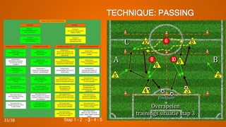 TECHNIQUE: PASSING
Stap 1 - 2 - 3 - 4 - 533/38
 