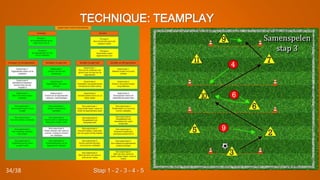 TECHNIQUE: TEAMPLAY
Stap 1 – 2 – 3 – 4 - 534/38
 