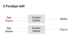 A Paradigm shift
Computer
Machine
Data
Program
Solution
Computer
Machine
Program
Data
Solution
 