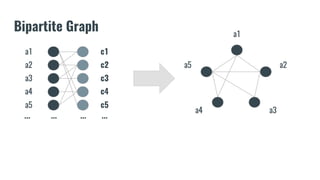 Bipartite Graph
a1
a2
a3
a4
a5
c1
c2
c3
c4
c5
a1
a2
a3a4
a5
............
 
