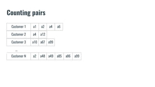 Counting pairs
Customer 1 a1 a2 a4 a6
Customer 2 a4 a12
Customer 3 a10 a67 a99
Customer N a2 a48 a49 a85 a86 a99
...
 